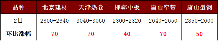 各地鋼價強勢暴漲，讓人直呼“已蒙圈”